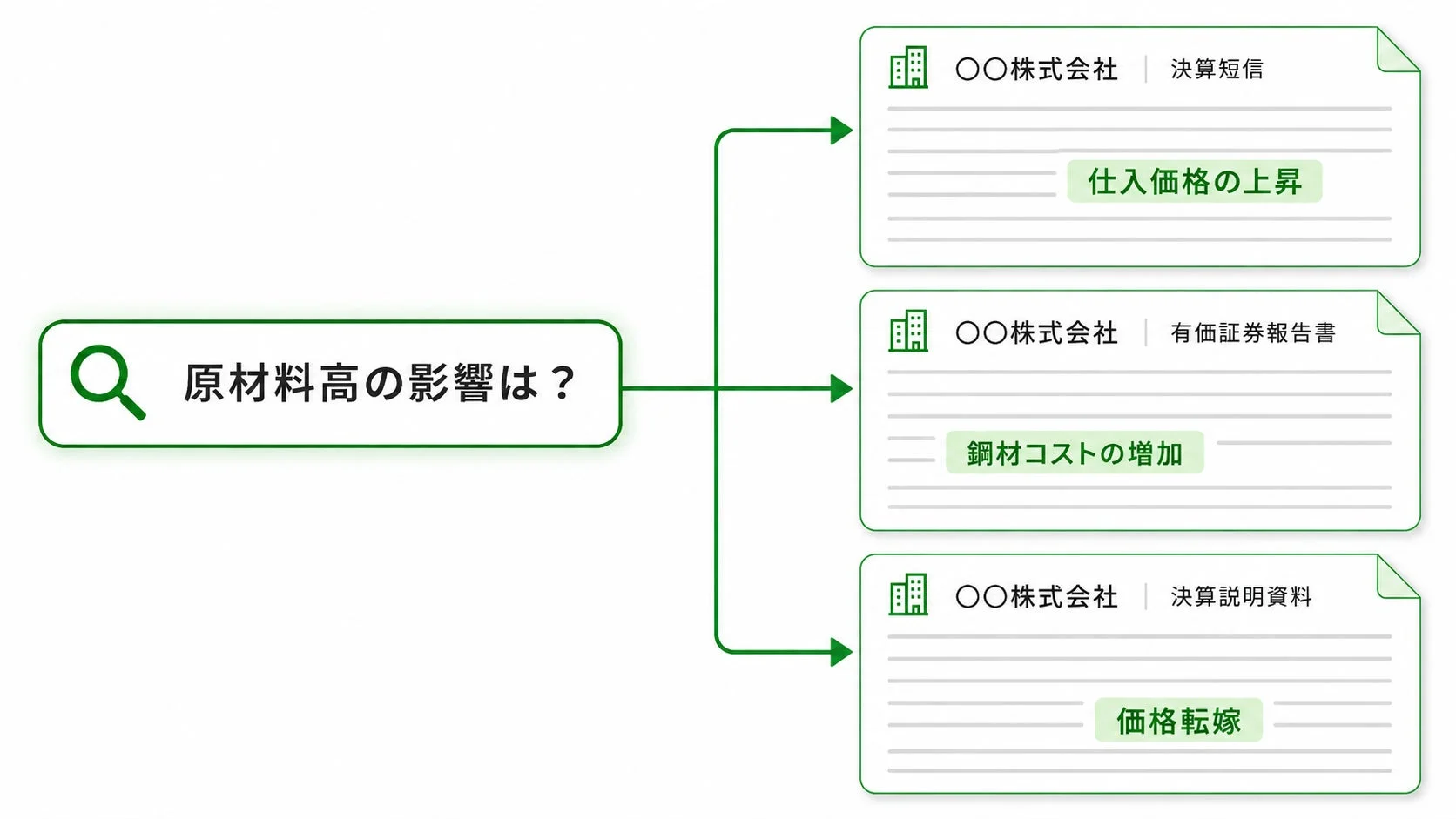原材料高の影響を検索するイメージ、財務関連文書からの情報