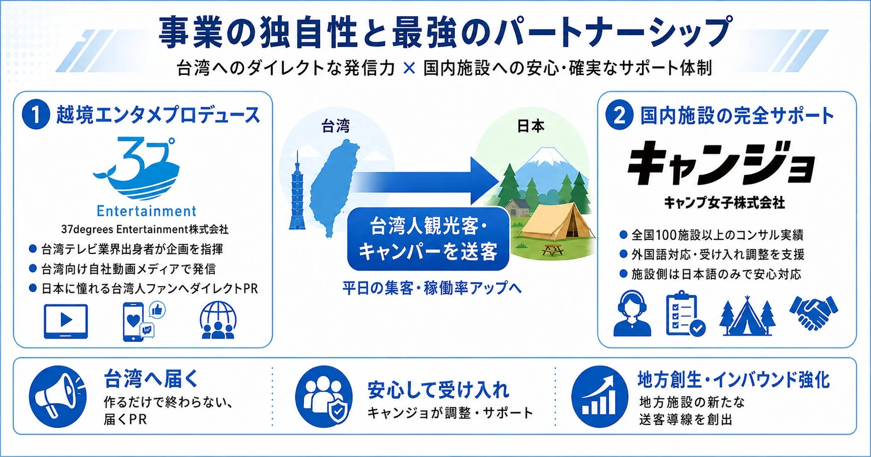 37degrees Entertainmentとキャンプ女子が提携し、台湾人観光客・キャンパーを日本へ送客する事業を紹介