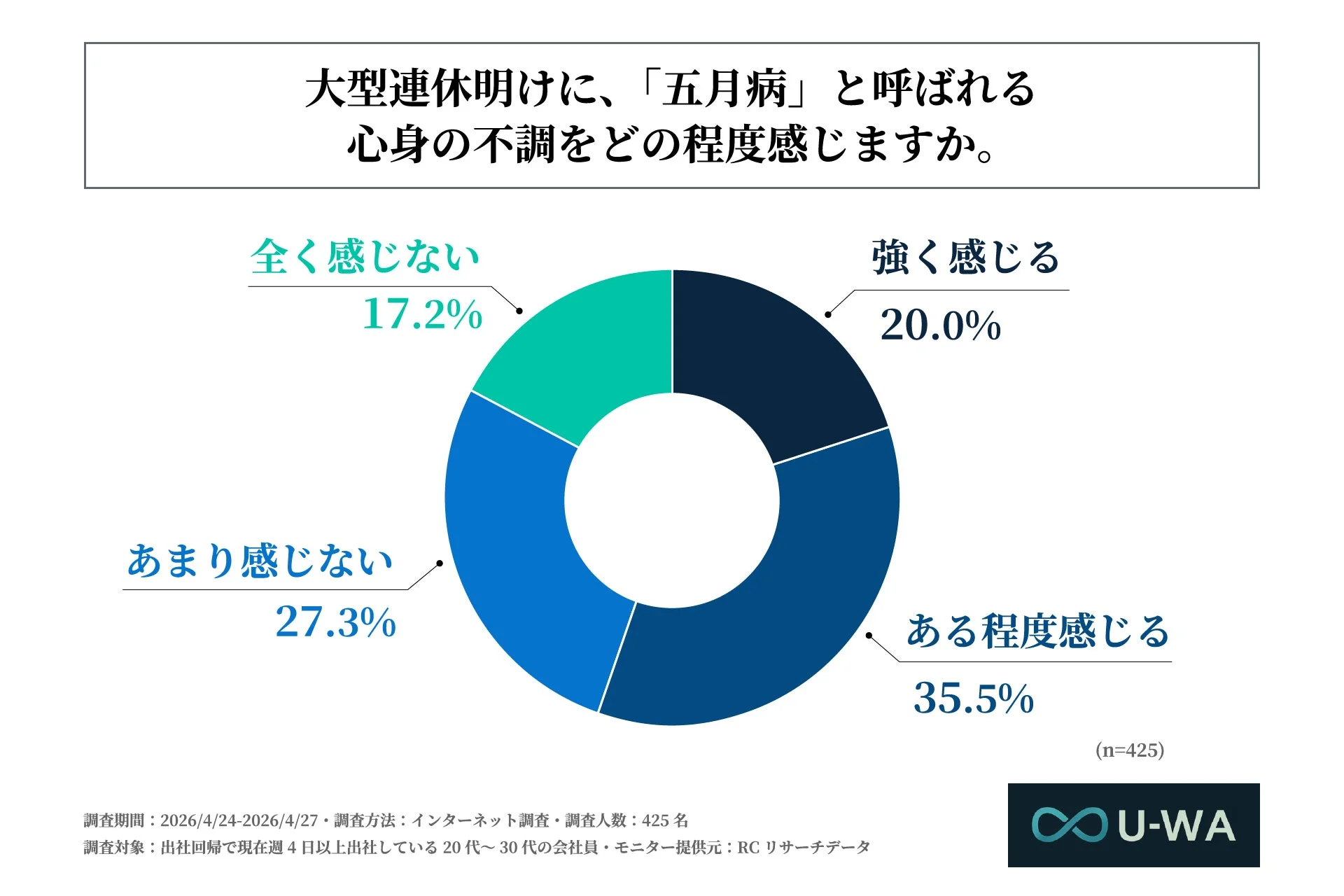 大型連休明けに、「五月病」と呼ばれる心身の不調をどの程度感じるか