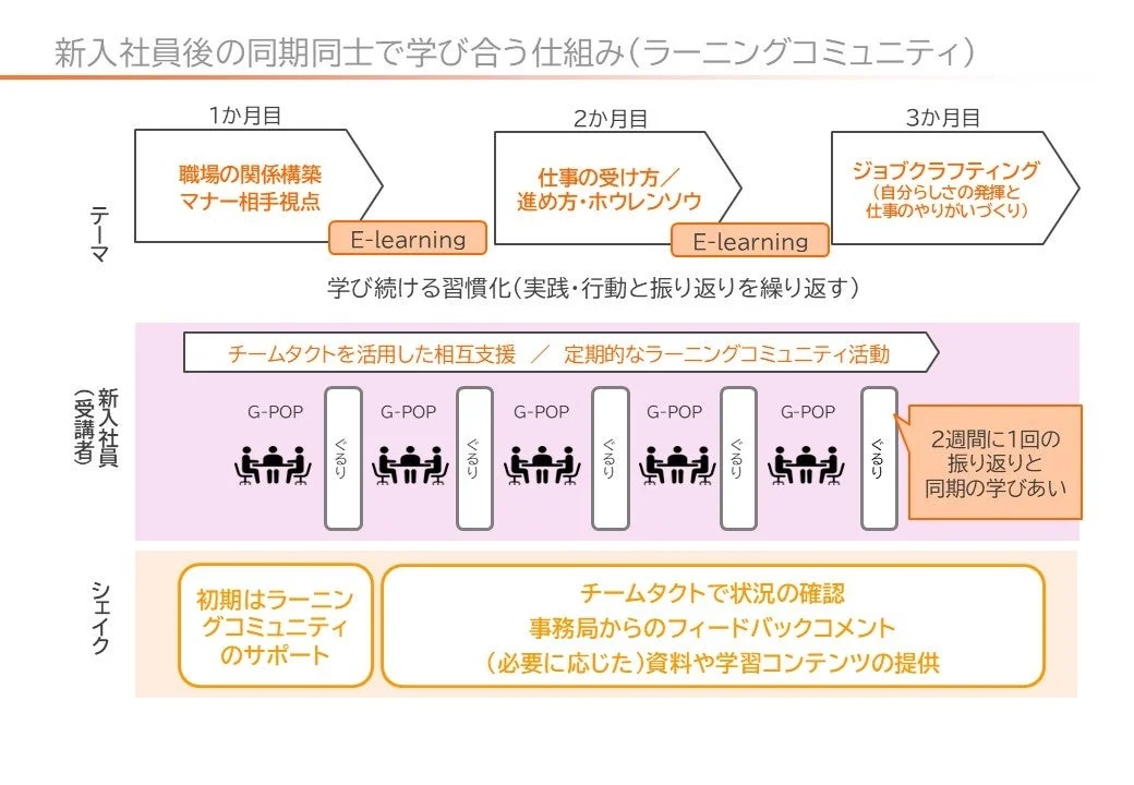 新入社員育成プログラム「Cycle」ラーニングコミュニティ