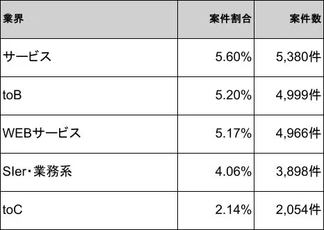 業界別 案件割合 案件数