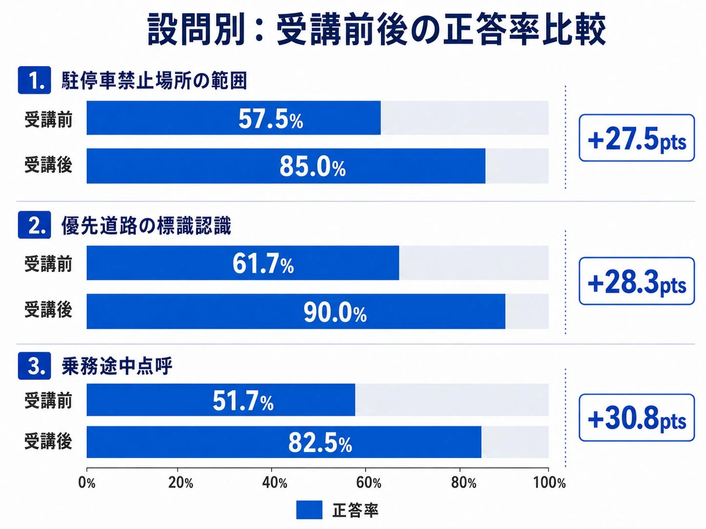 設問別の受講前後の正答率比較グラフ。駐停車禁止場所、優先道路標識、乗務途中点呼の3項目で、受講後に正答率が27.5%〜30.8%向上しており、研修効果が明確に示されている。