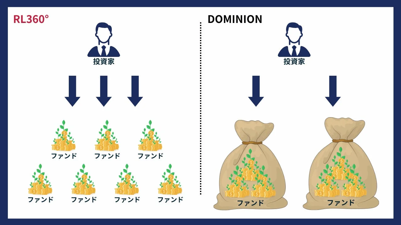 RL360°とDOMINIONの投資構造を比較した図