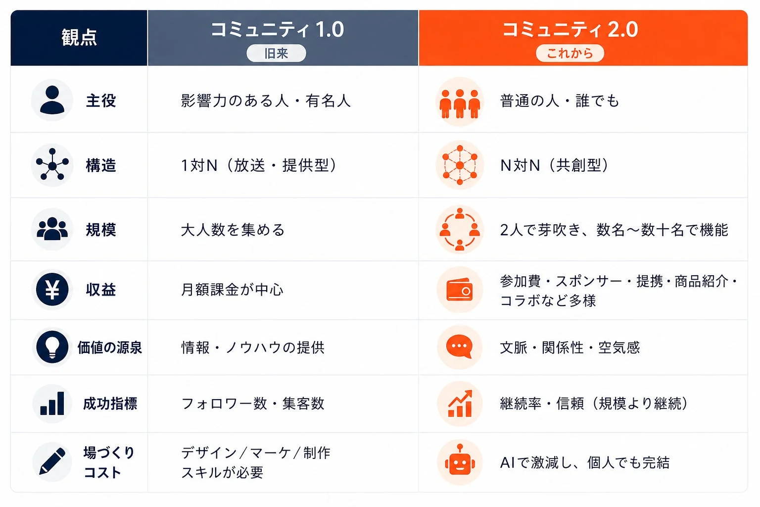 コミュニティ1.0と2.0の比較