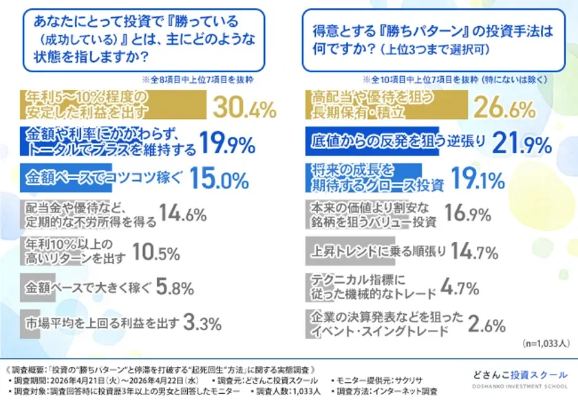 投資で「勝っている」状態と得意な投資手法