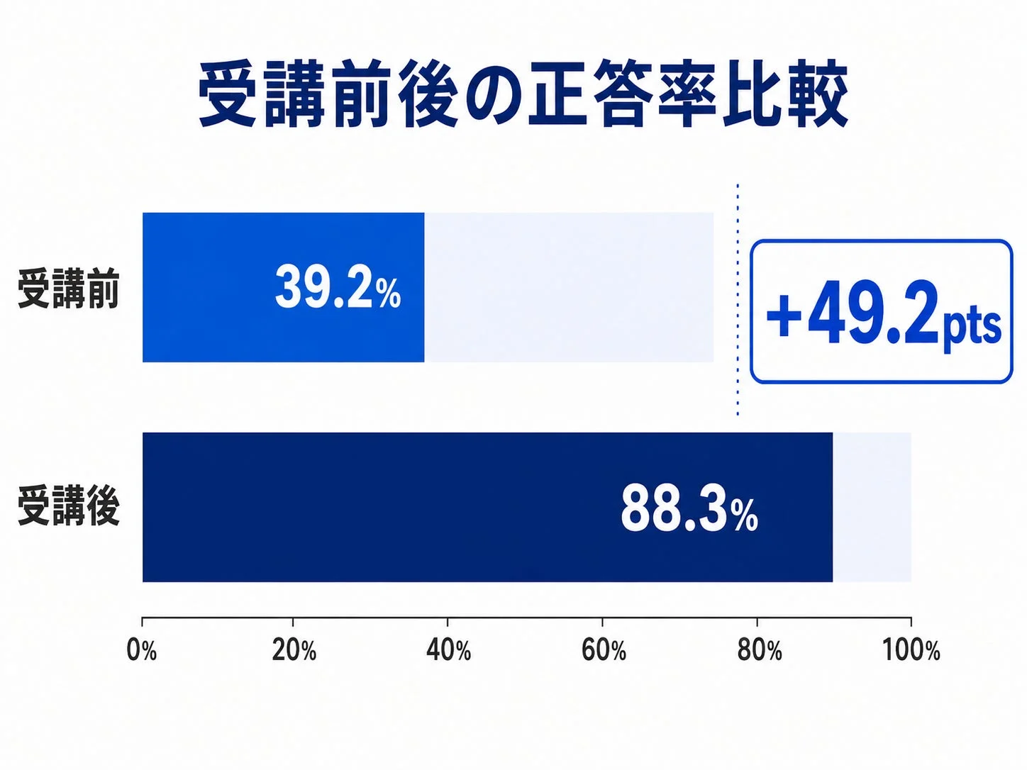 受講前後における正答率の変化を示した棒グラフです。受講前は39.2%だった正答率が、受講後は88.3%に大幅に向上し、49.2ポイントの改善が見られたことを示しています。