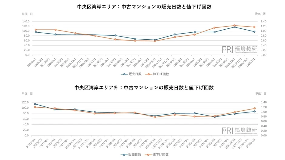 中央区湾岸エリアの市場動向
