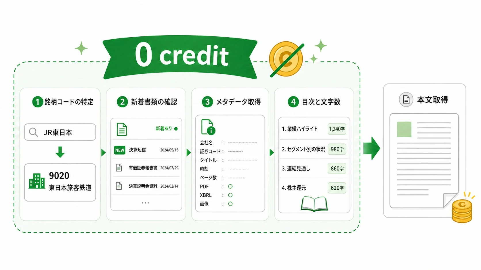 クレジット不要で企業情報を取得するフロー