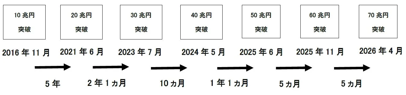 兆円突破までの期間のタイムライン