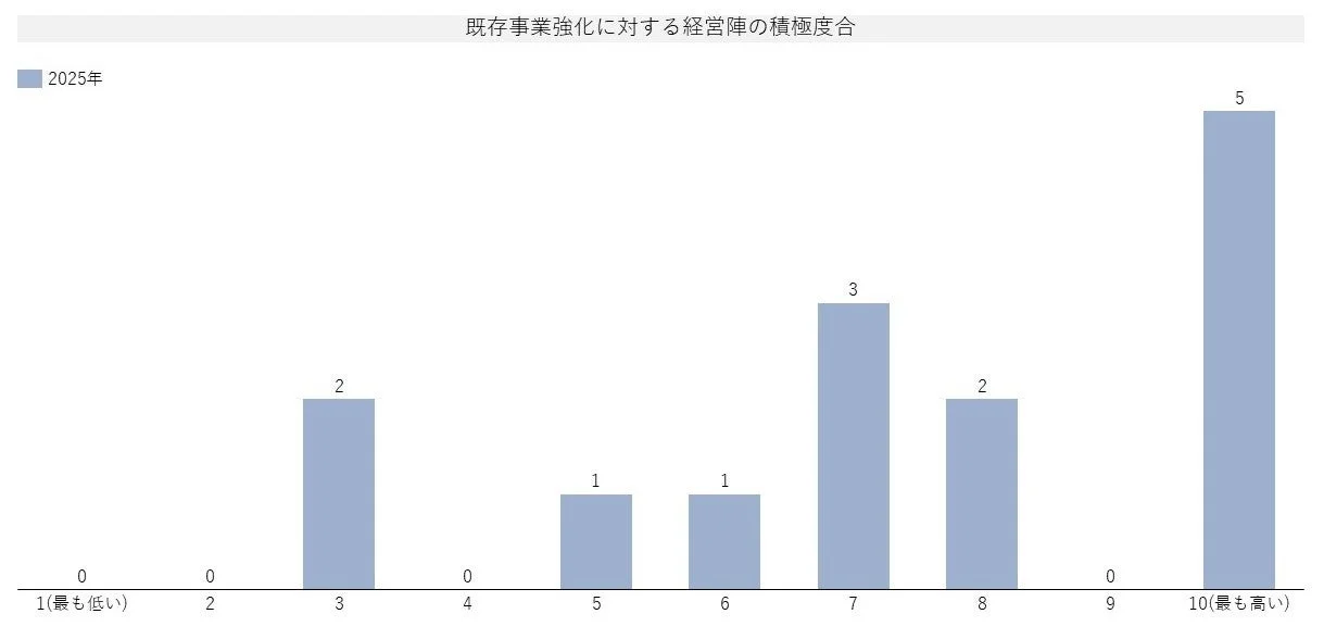 既存事業強化に対する経営陣の積極度合