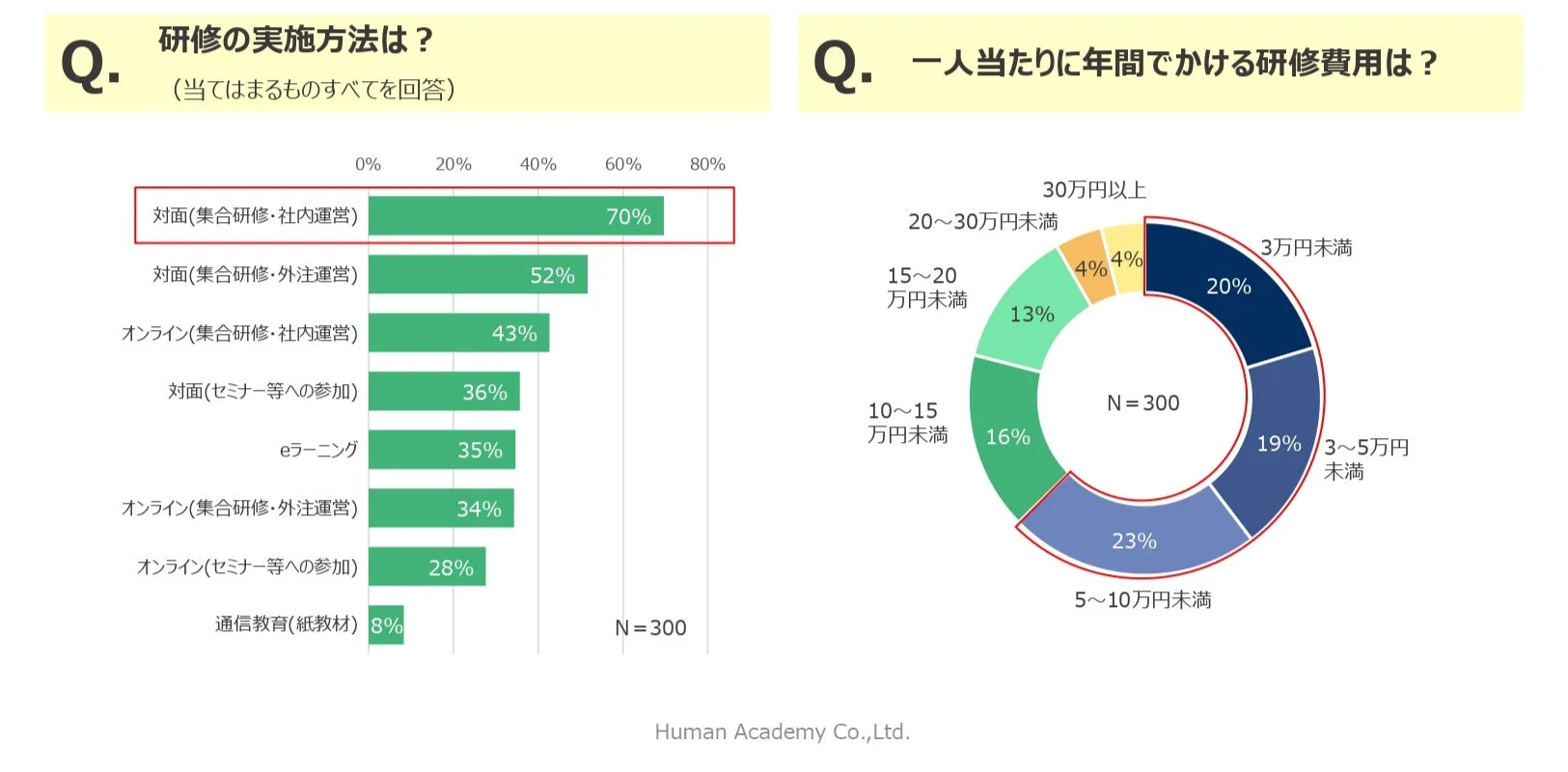 研修の実施方法と費用