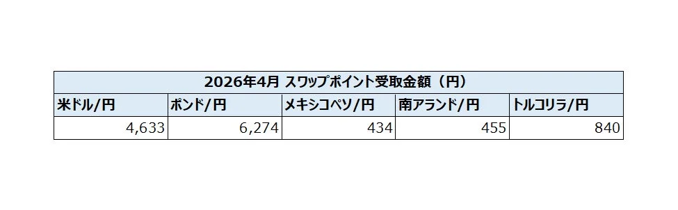2026年4月 スワップポイント受取金額 (円) 米ドル/円 4,633 ポンド/円 6,274 メキシコペソ/円 434 南アランド/円 455 トルコリラ/円 840