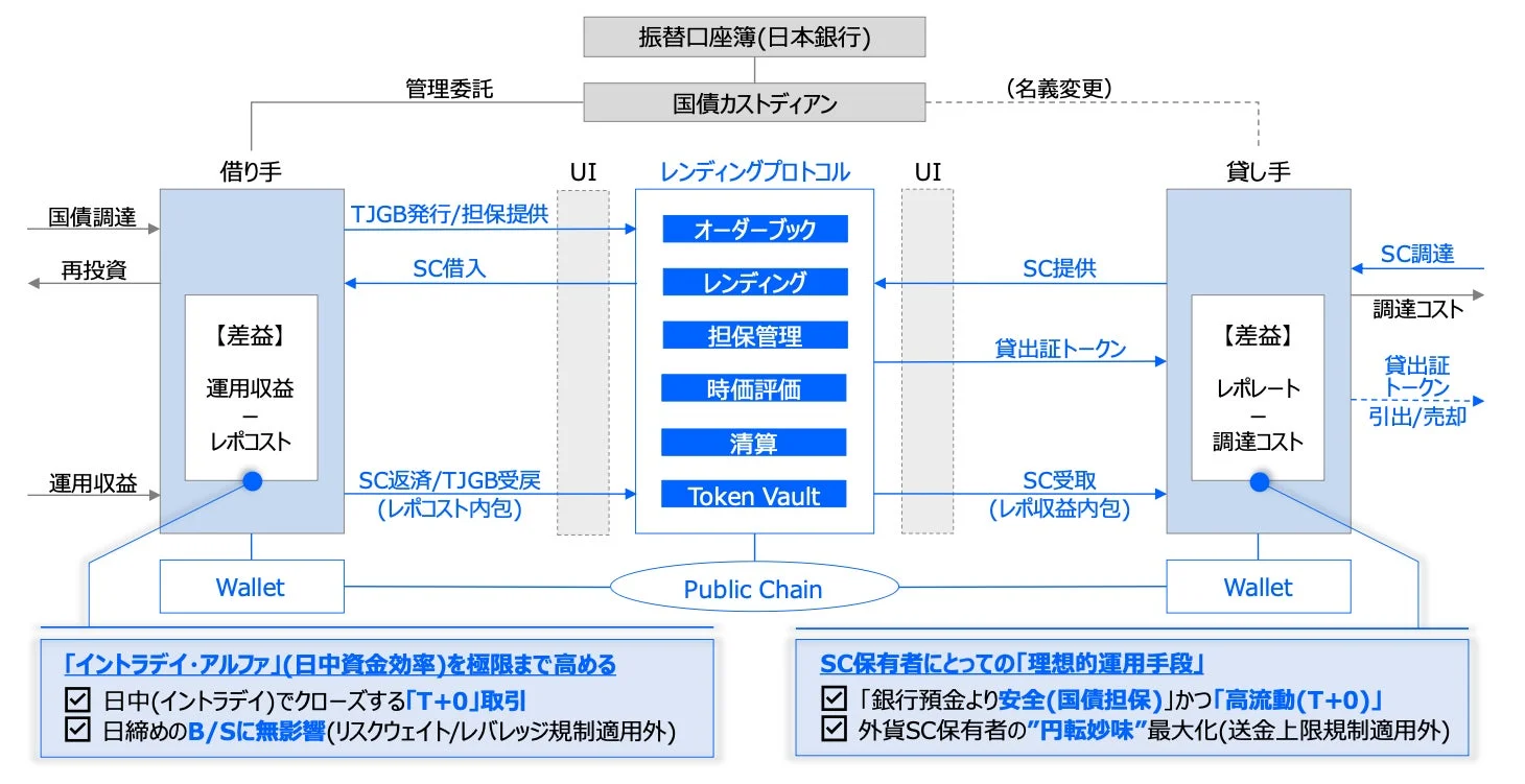 日本銀行と国債カストディアンが関わる、パブリックチェーン上のレンディングプロトコル図。借り手と貸し手がSCトークンと国債を担保に、高効率・高流動性(T+0)で取引する金融スキームを示す。