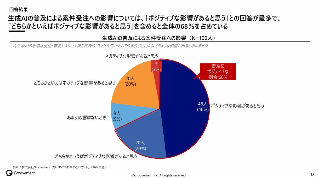 生成AIの普及による案件受注への影響