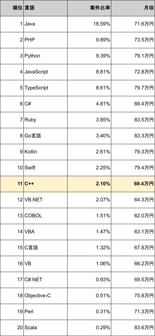 プログラミング言語別案件比率ランキング