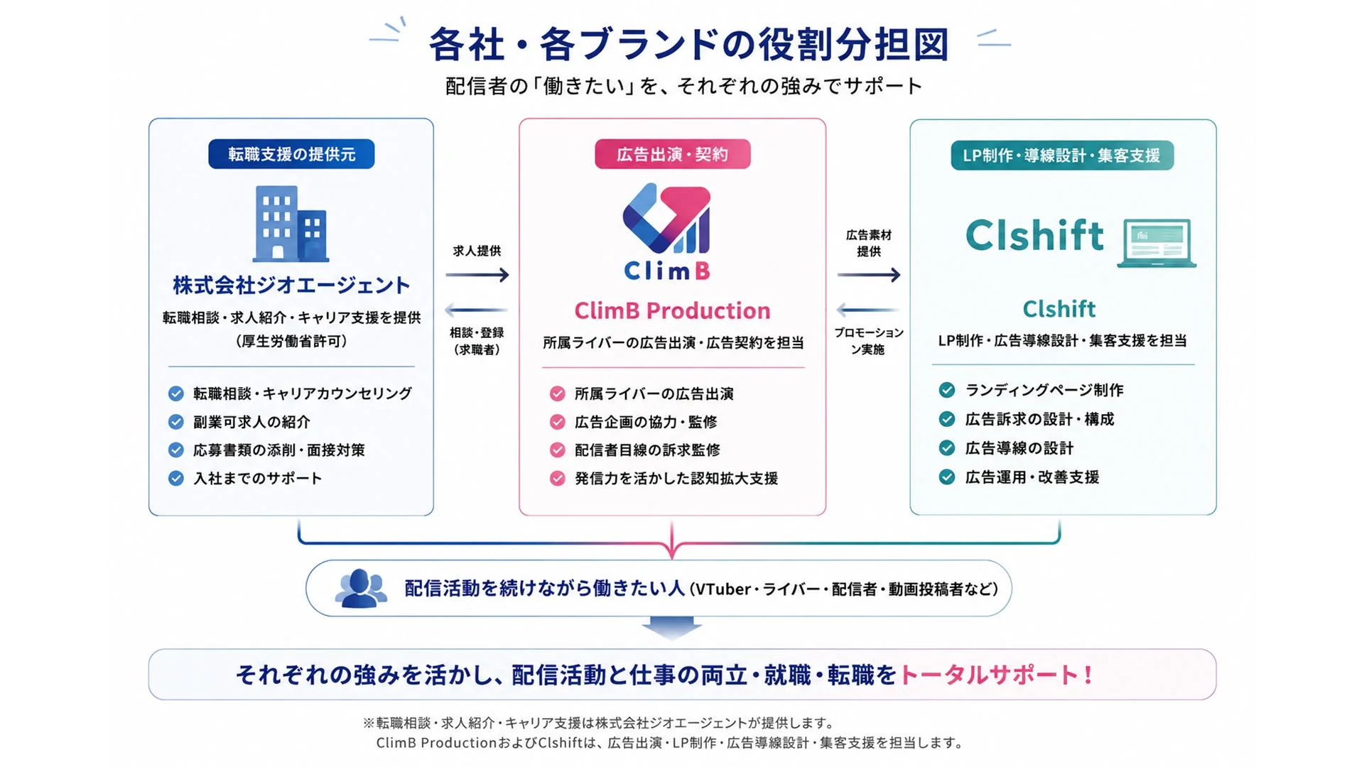 各社・各ブランドの役割分担図