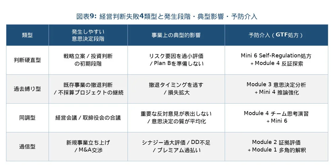 経営判断失敗4類型と発生段階・典型影響・予防介入