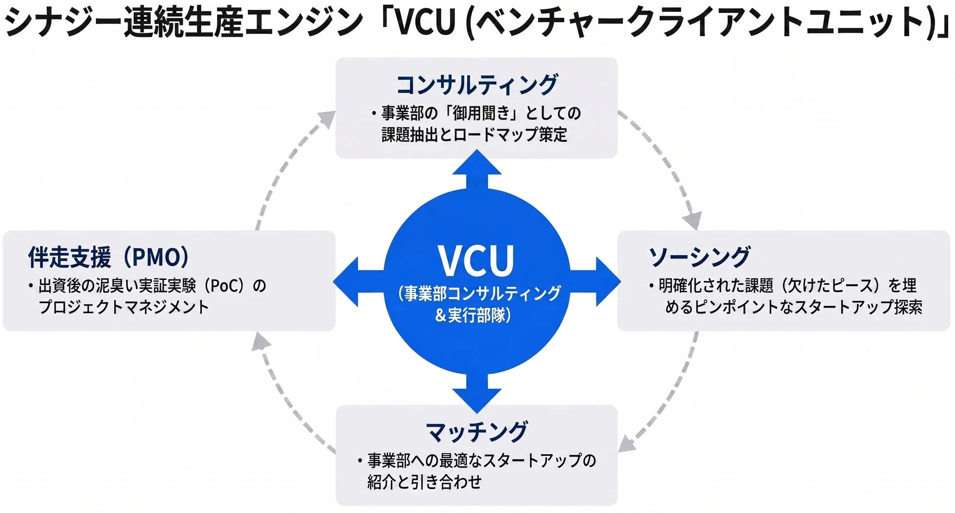 VCU（ベンチャークライアントユニット）が提供するシナジー連続生産エンジンのプロセス