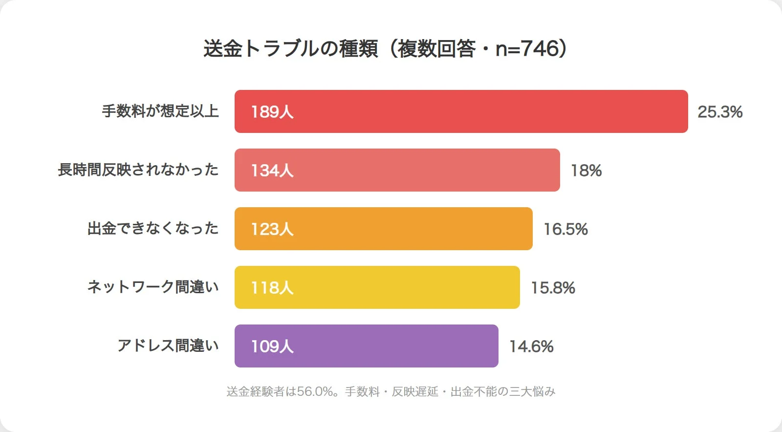 送金トラブルの種類に関するグラフ画像