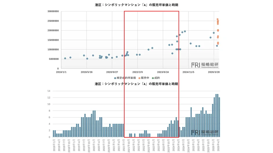 港区シンボリックマンションAの販売坪単価と時期（推定成約・販売中）