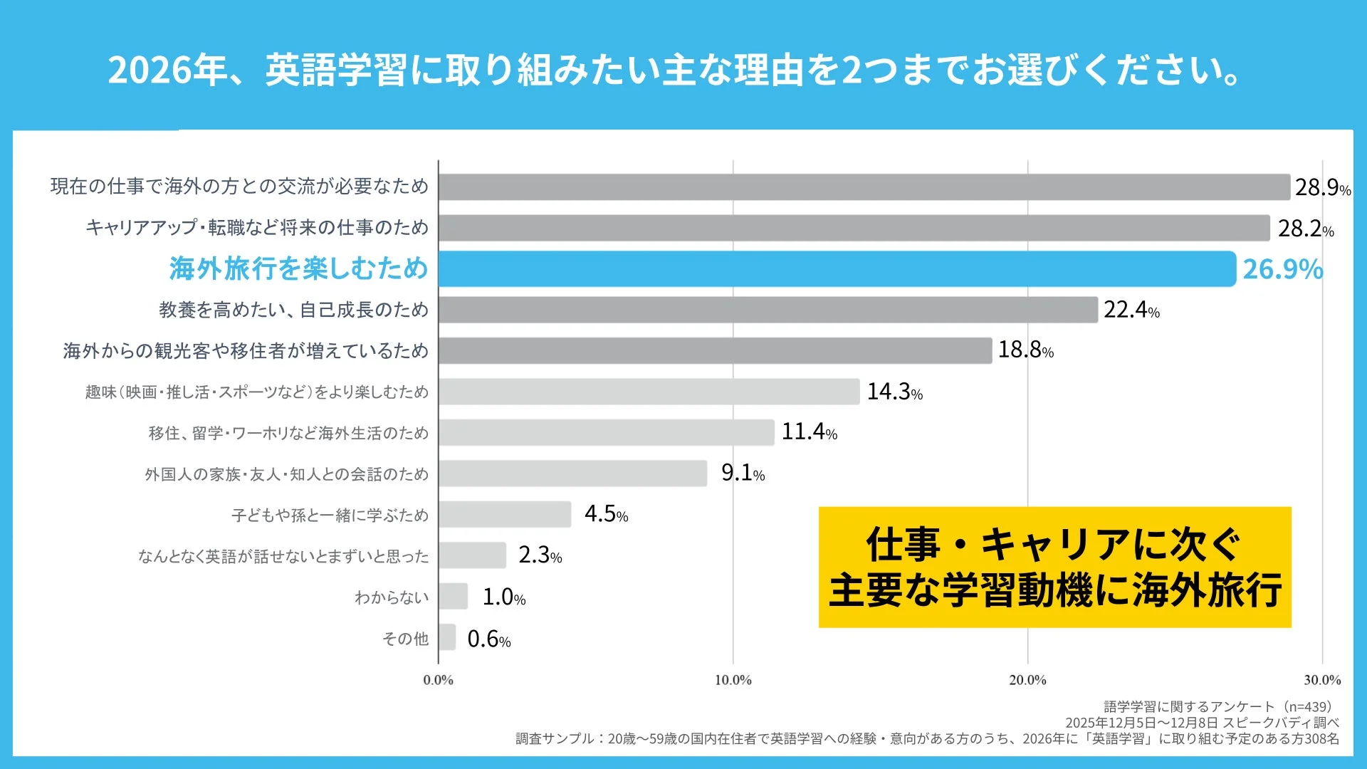 2026年、英語学習に取り組みたい主な理由