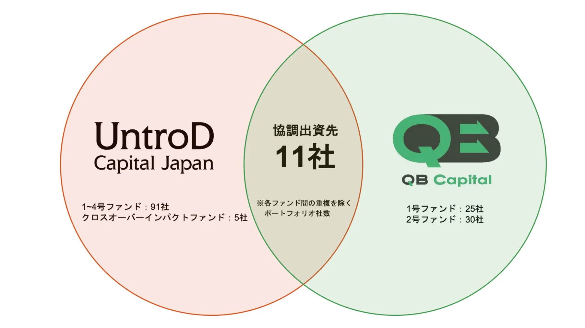 UntroD Capital JapanとQB Capitalの投資実績