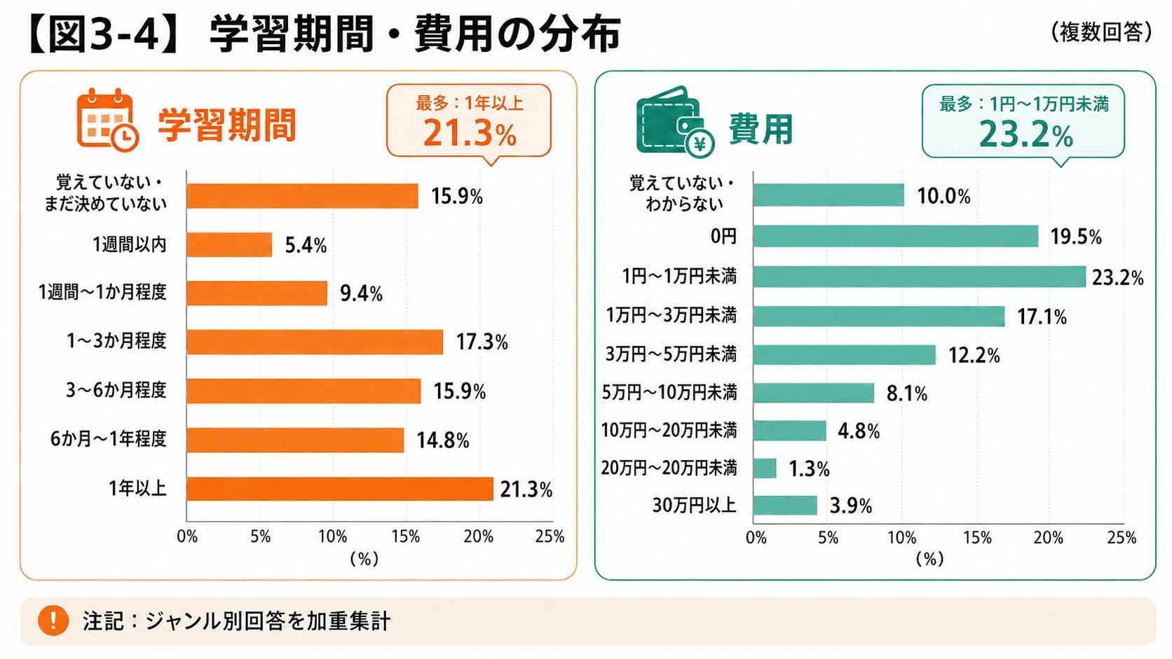 学習期間・費用の分布