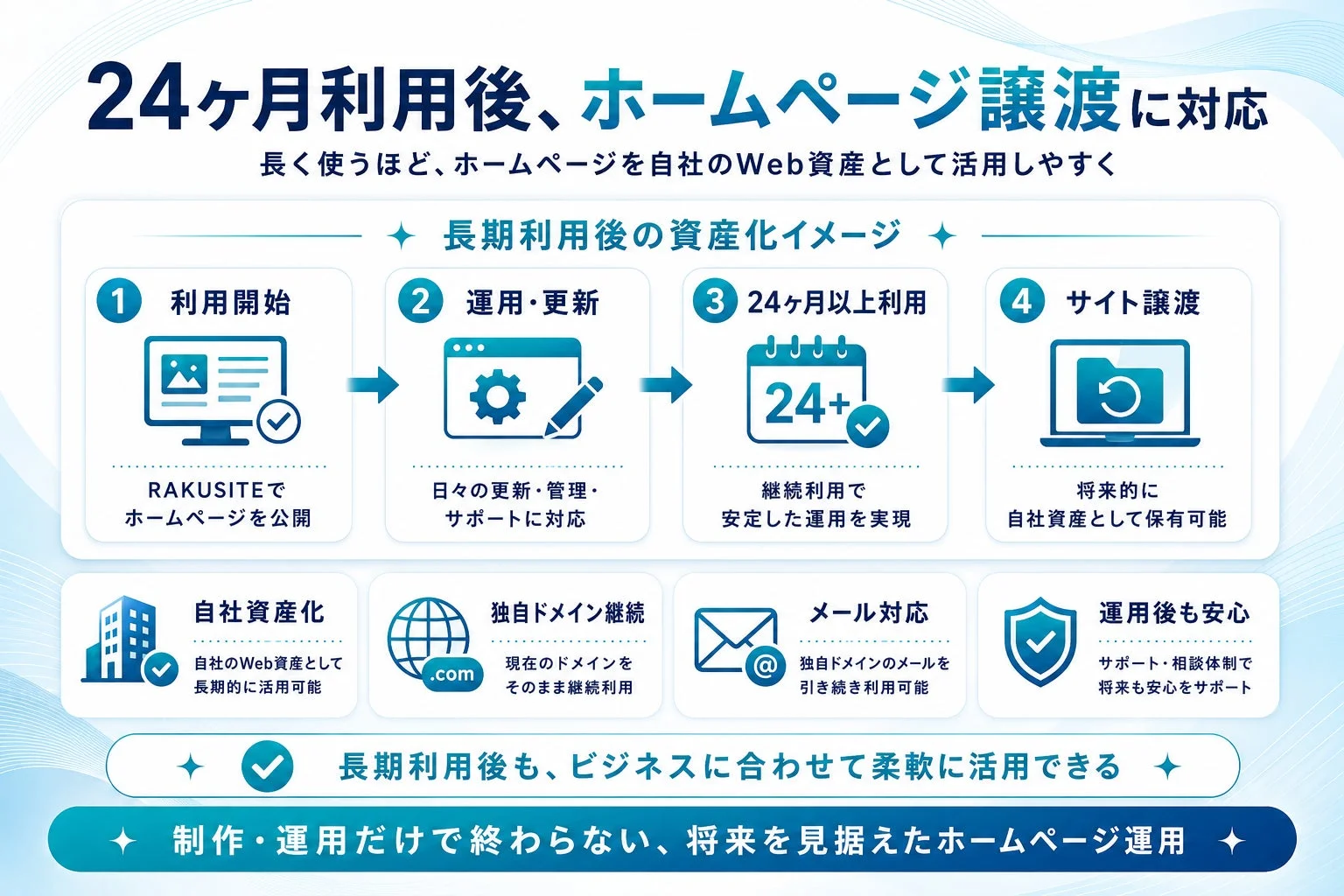 24ヶ月利用後のホームページ譲渡イメージ