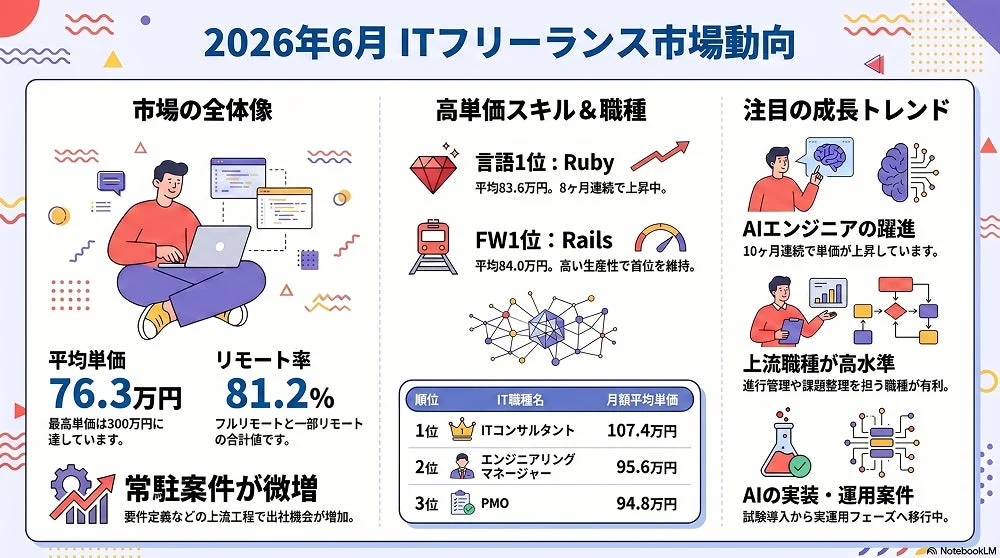 2026年6月 ITフリーランス市場動向
