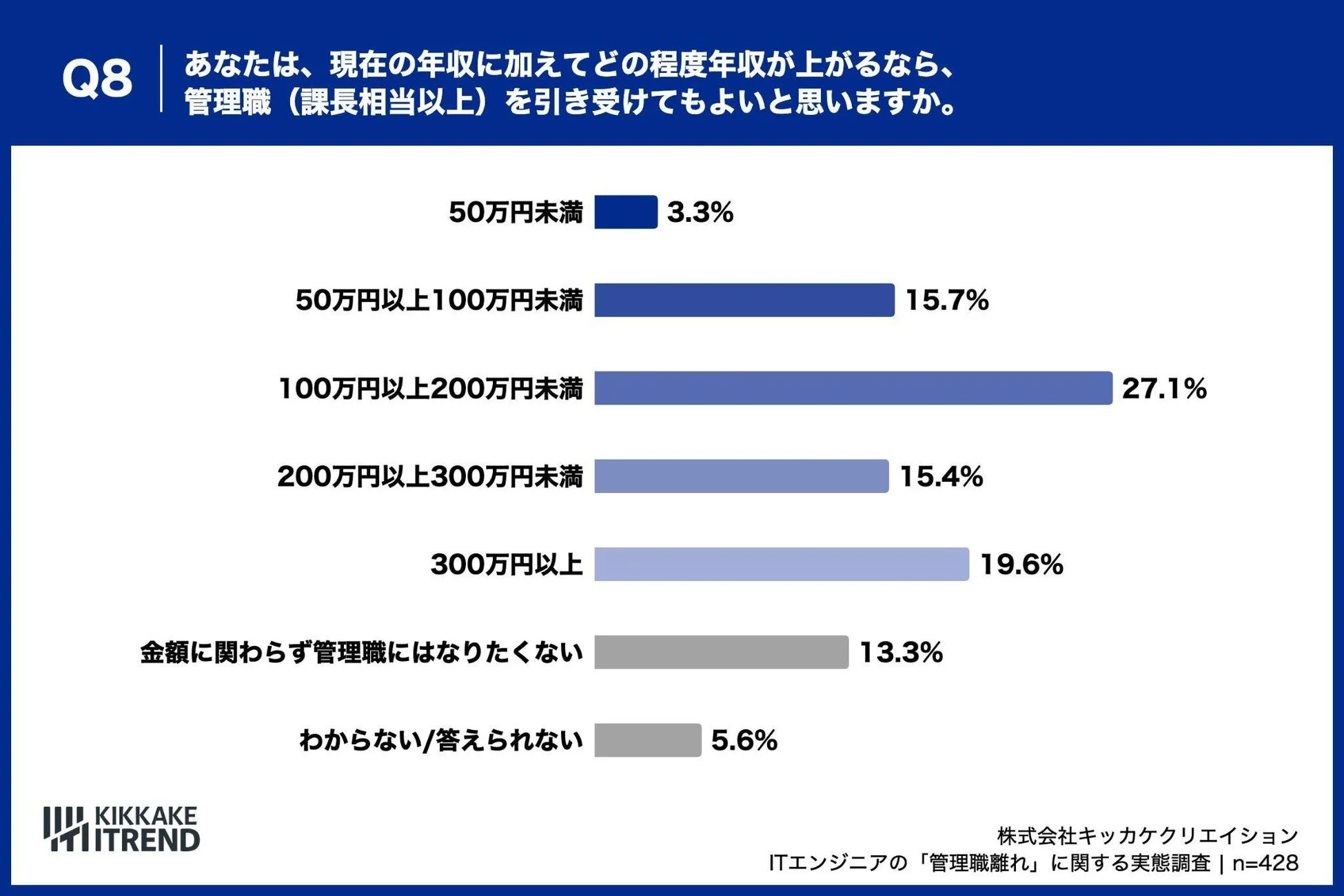 現在の年収に加えてどの程度年収が上がるなら、管理職（課長相当以上）を引き受けてもよいと思いますか。