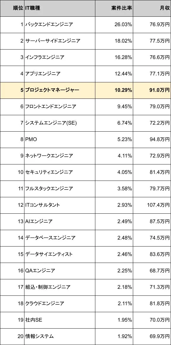 IT職種 案件比率 月収ランキング