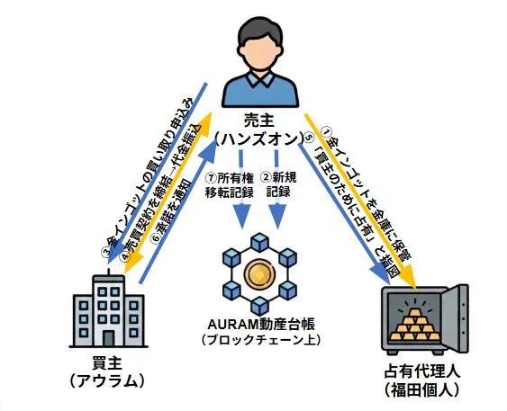 金インゴットの売買プロセス図