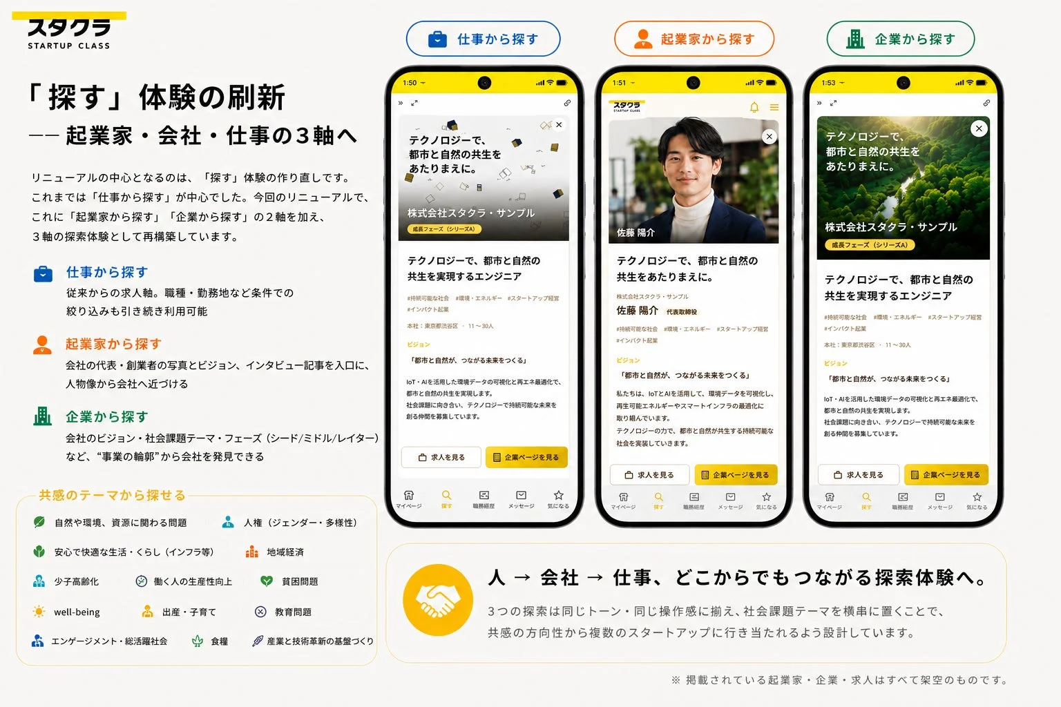 スタクラの「探す」体験が刷新され、起業家・会社・仕事の3軸と共感テーマから、社会課題解決を目指すスタートアップを多角的に探索できるプラットフォームを紹介している。