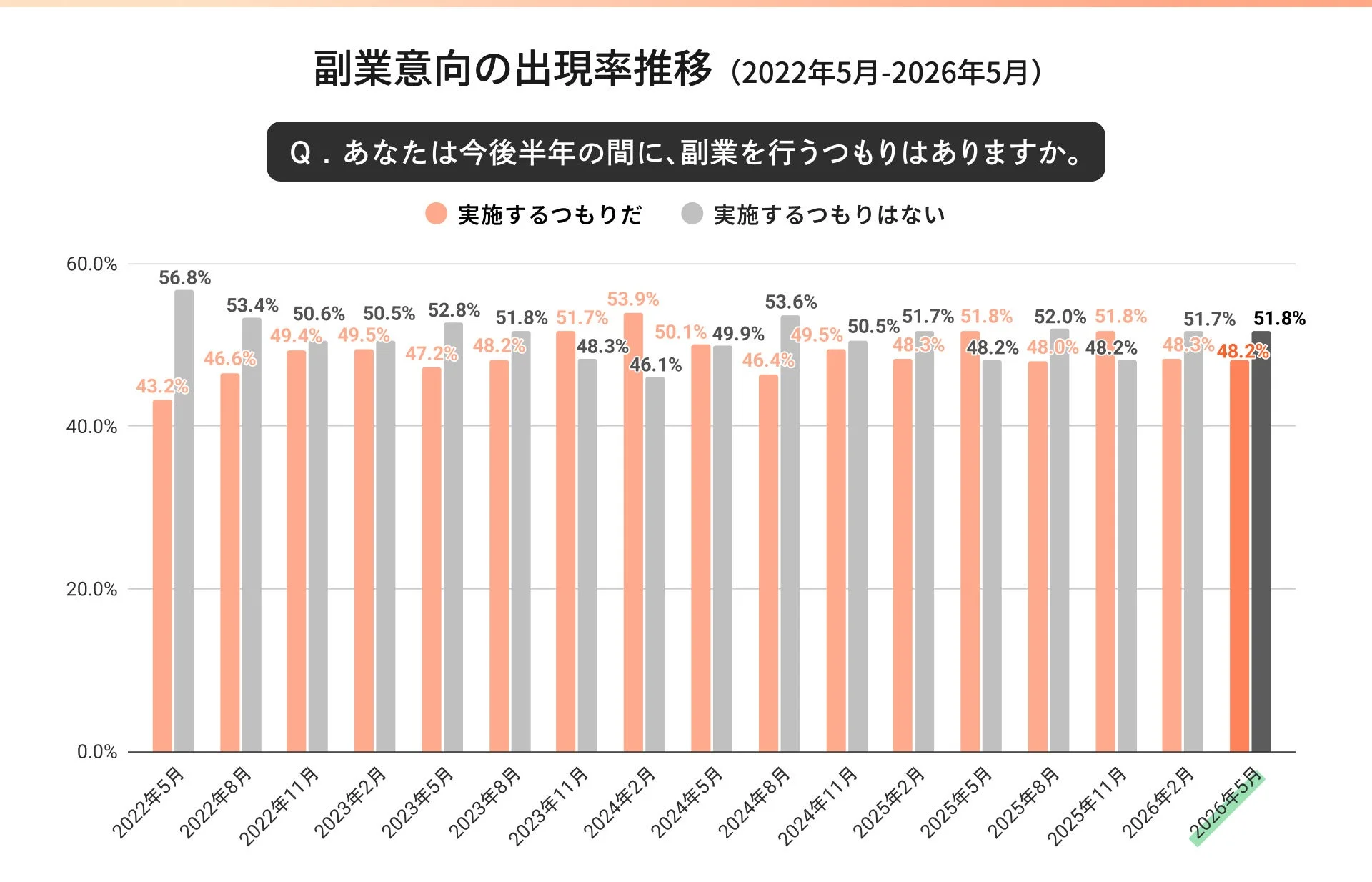 2022年5月から2026年5月までの副業意向の推移