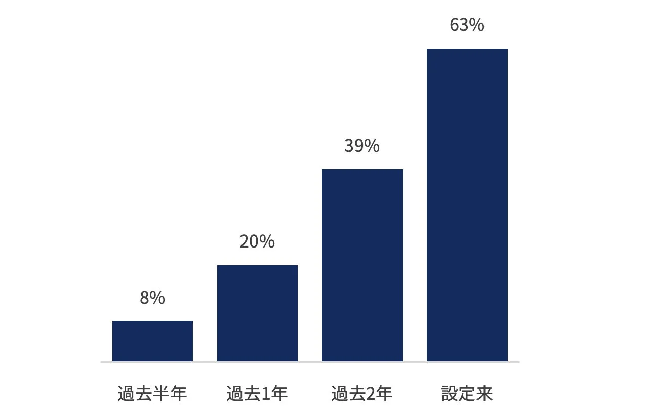 期間別騰落率