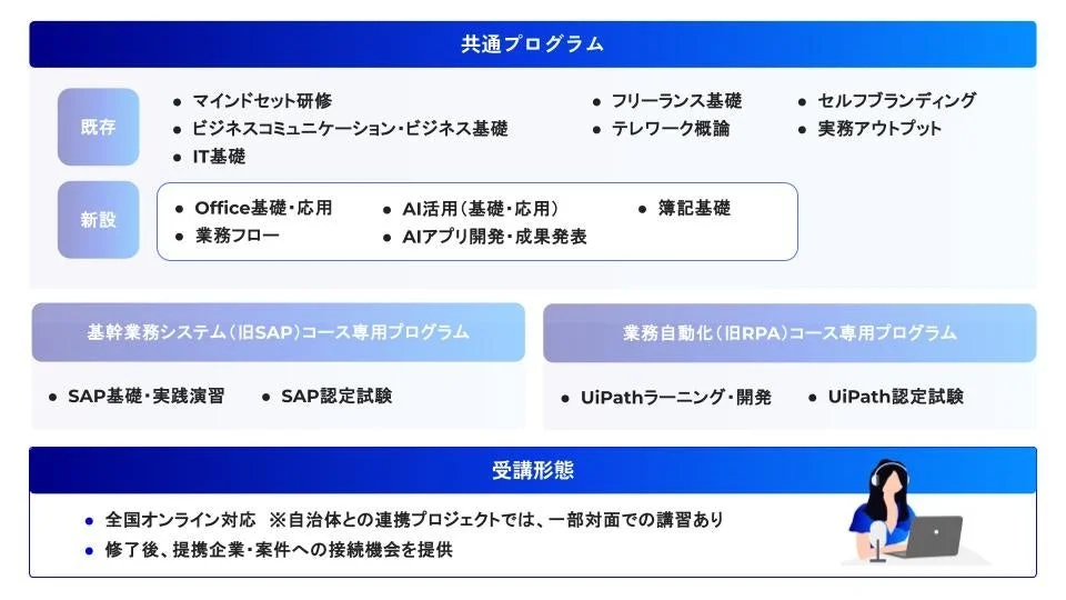 研修プログラムのカリキュラム概要