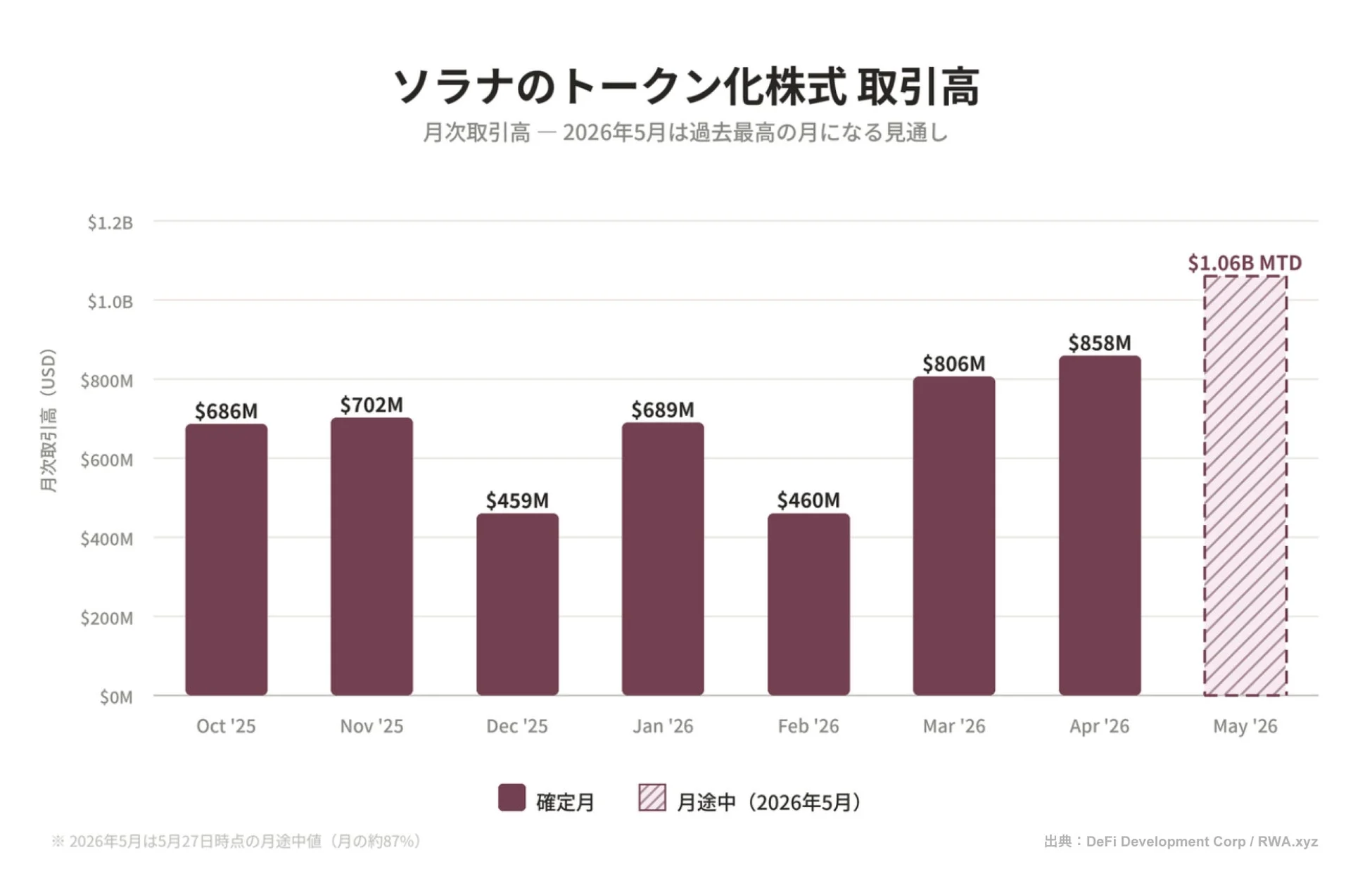 ソラナのトークン化株式 取引高 月次取引高 – 2026年5月は過去最高の月になる見通し