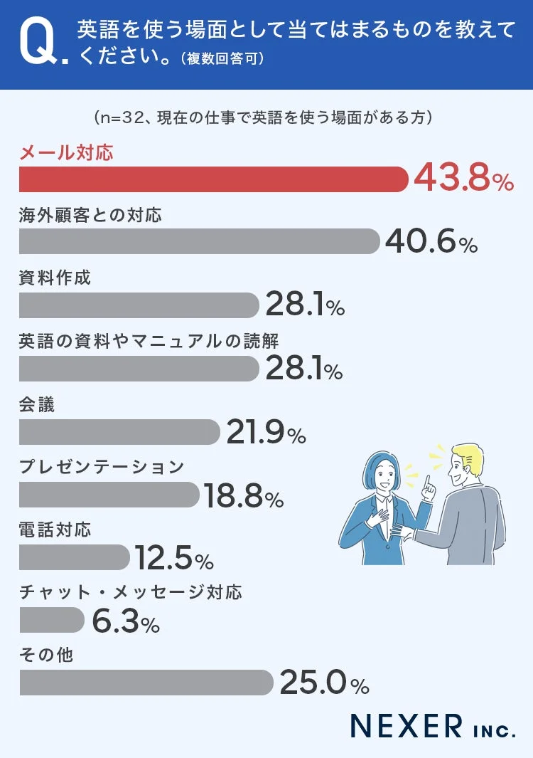 英語を使う場面として当てはまるものを教えてください。