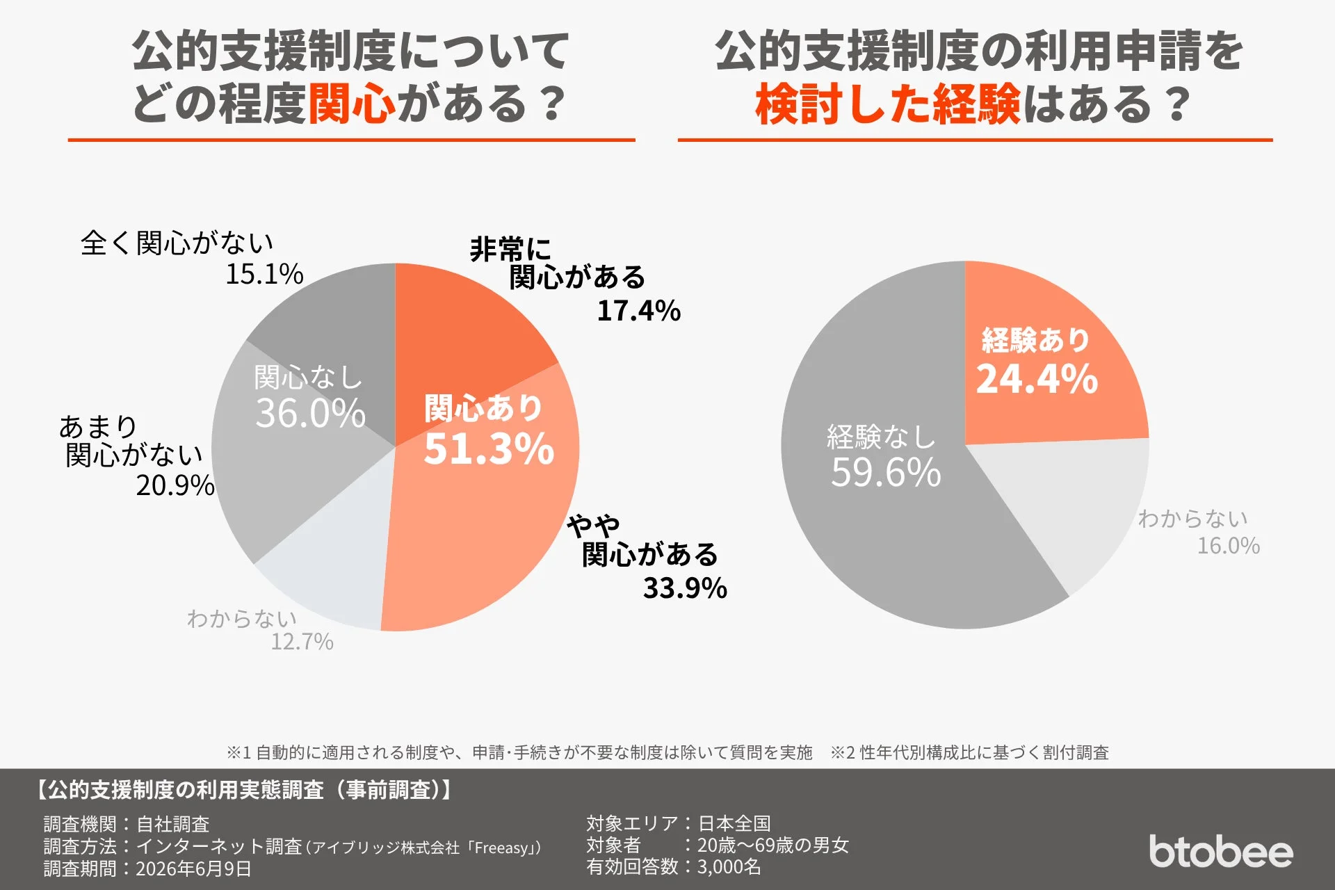 公的支援制度への関心度と利用申請の検討経験