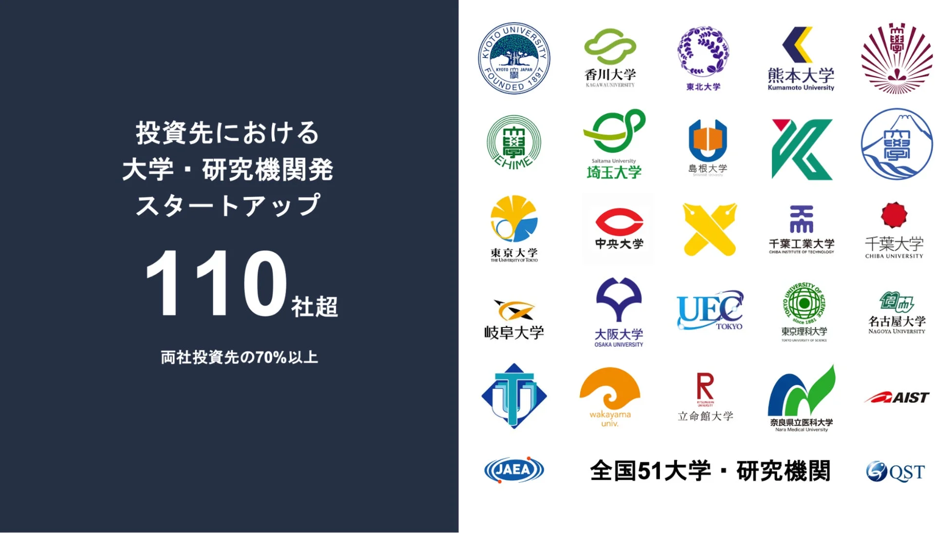大学・研究機関開発スタートアップへの投資実績
