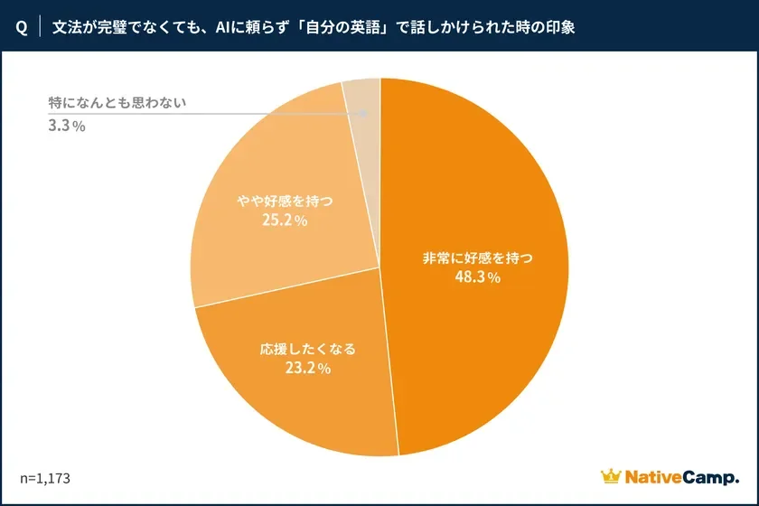 自分の英語で話す日本人への好感度