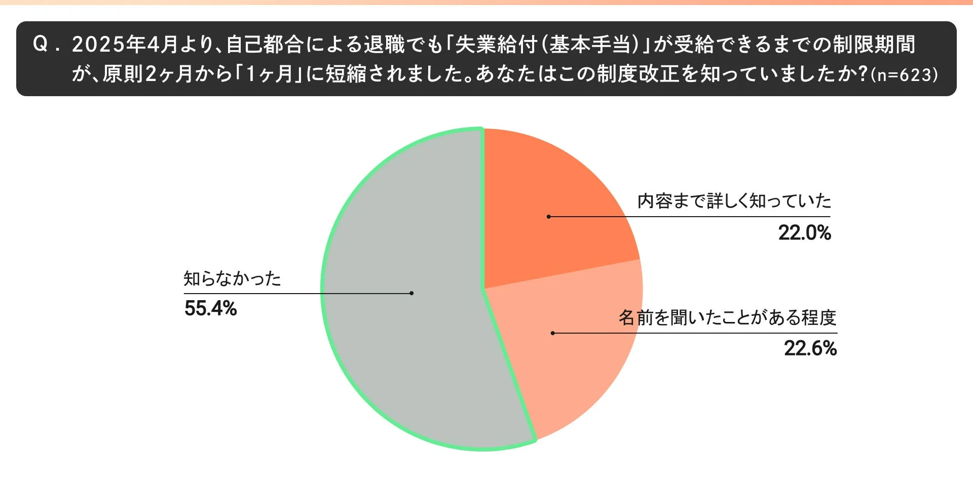 2025年4月からの自己都合退職時の失業給付受給制限期間短縮(2ヶ月→1ヶ月)に関するアンケート結果