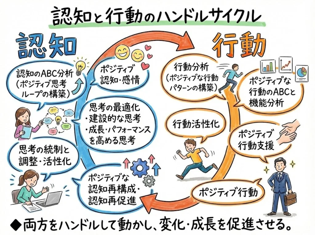 認知と行動のハンドルサイクル