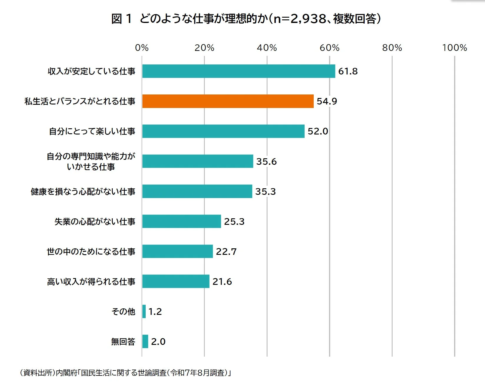 理想の仕事に関するグラフ