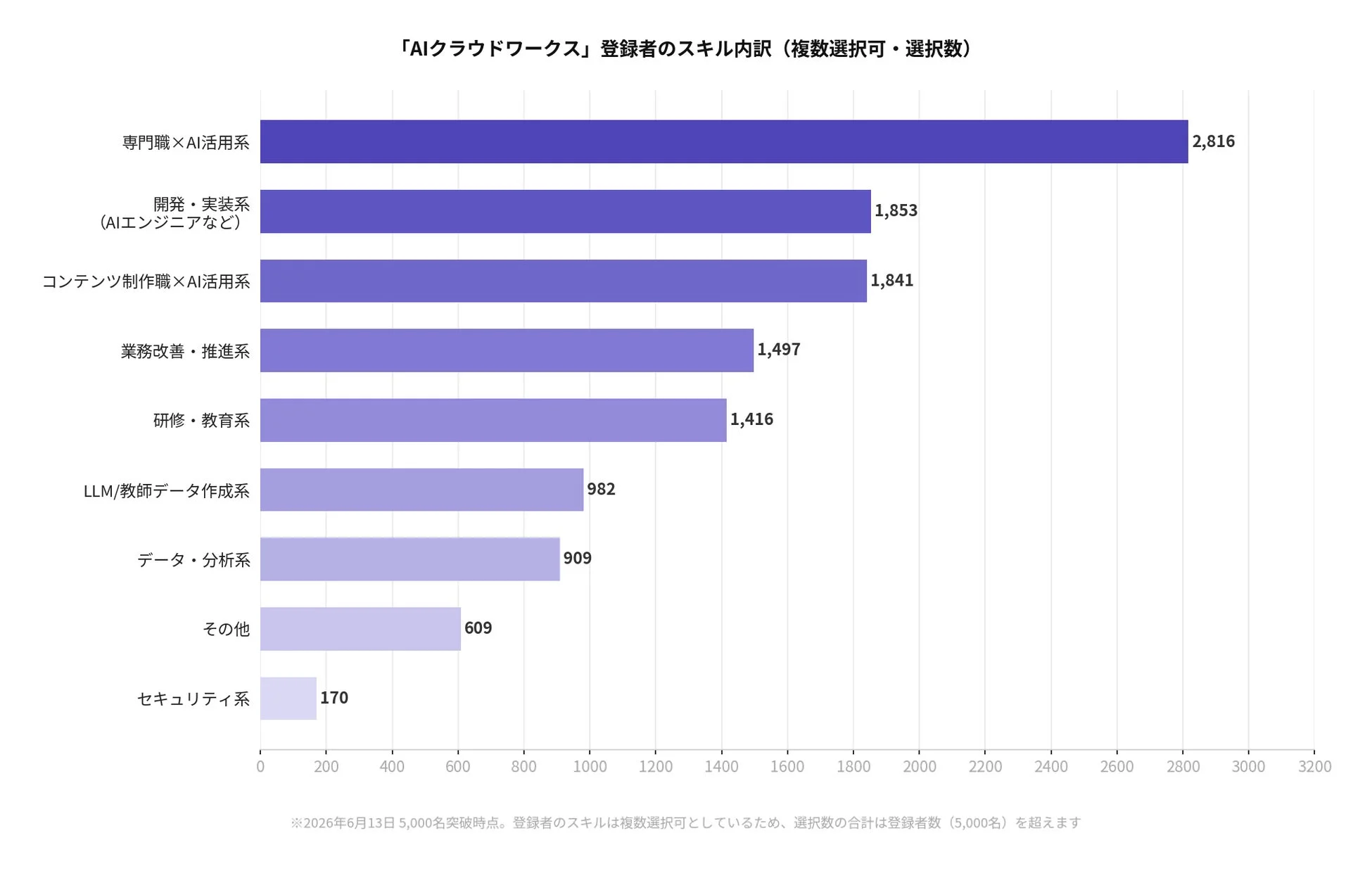 「AIクラウドワークス」登録者のスキル内訳
