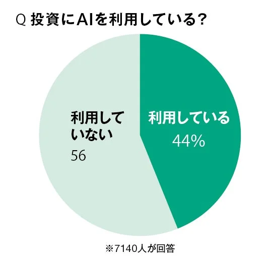 投資におけるAIの利用状況に関するアンケート結果