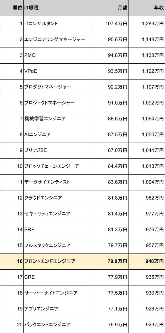 IT職種ごとの月額と年収をランキング形式で示した表