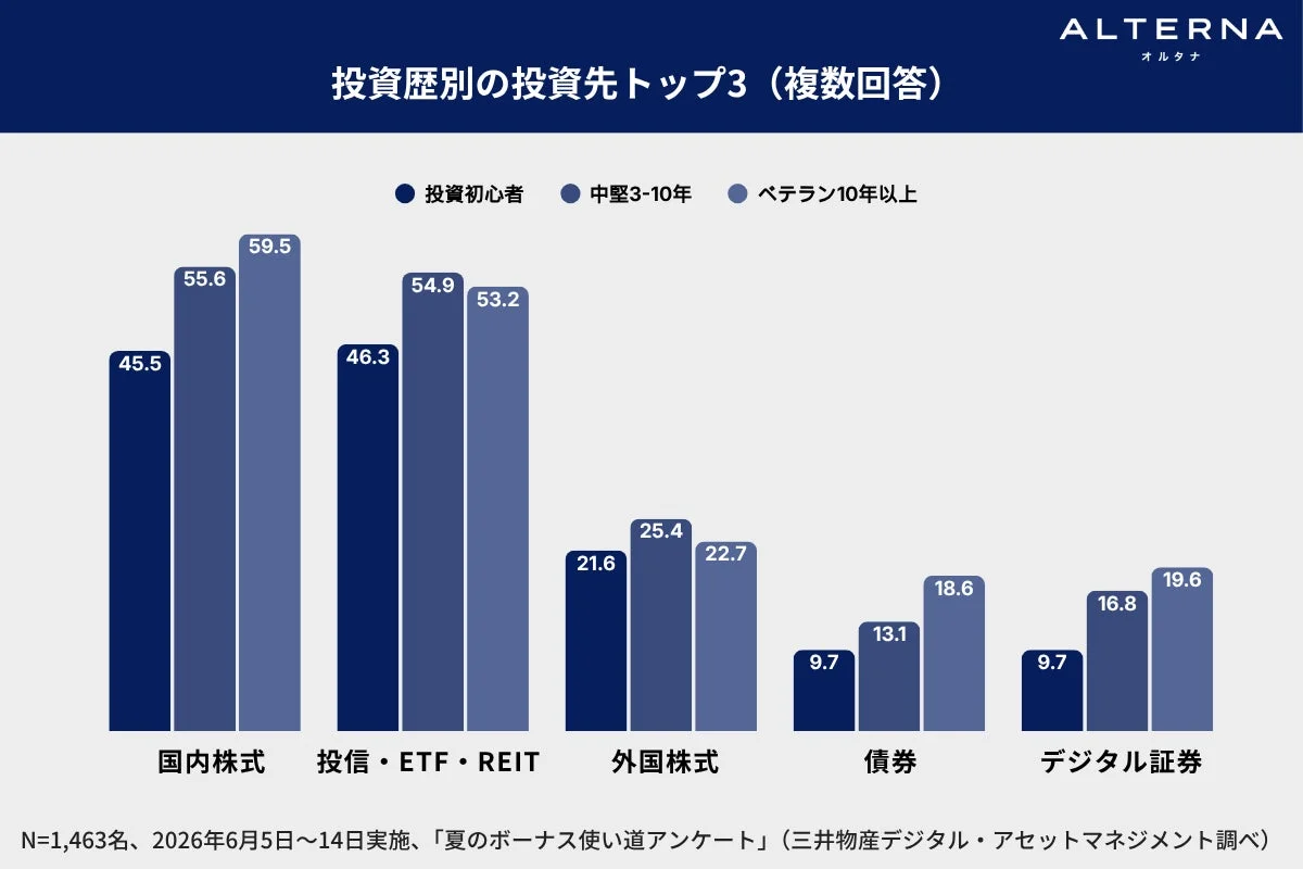 投資歴別の投資先トップ3