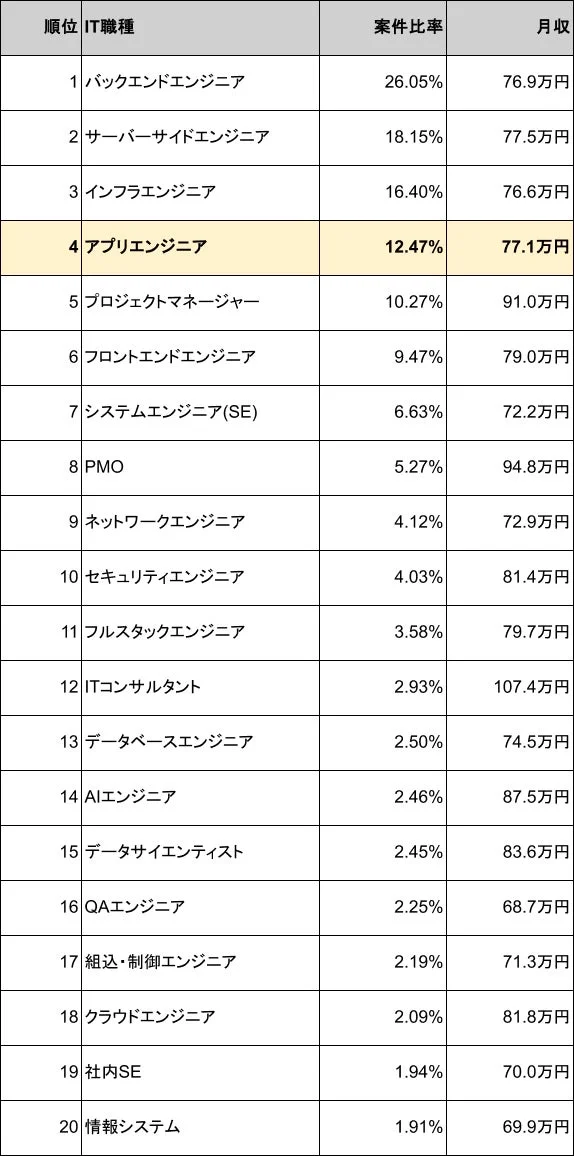 IT職種ごとの案件比率と月収をランキング形式で示した表