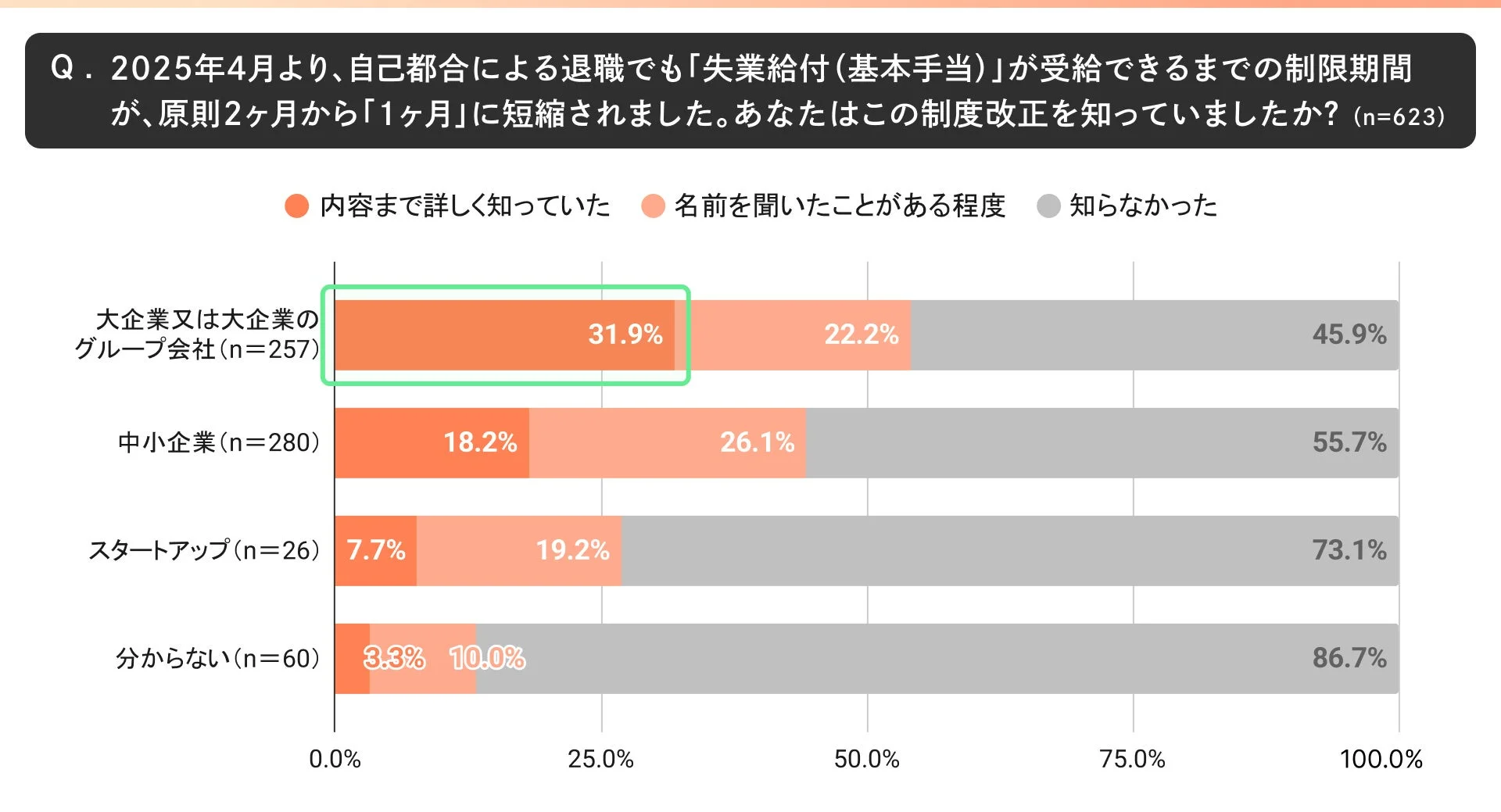 2025年4月からの失業給付制限期間短縮に関する認知度調査結果